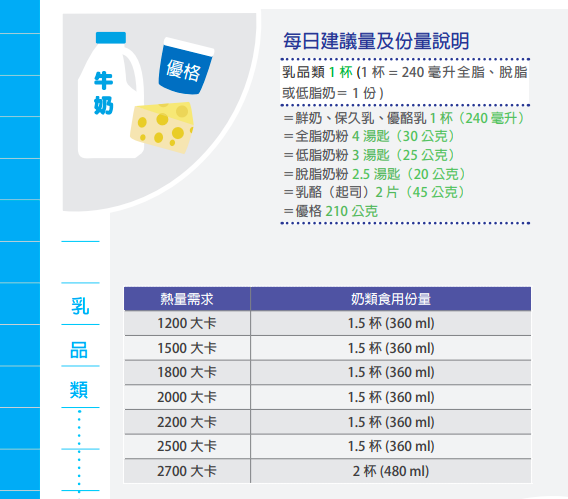 每天建議的乳品攝取量－鮮奶、保久乳、優酪乳、奶粉、起司、優格