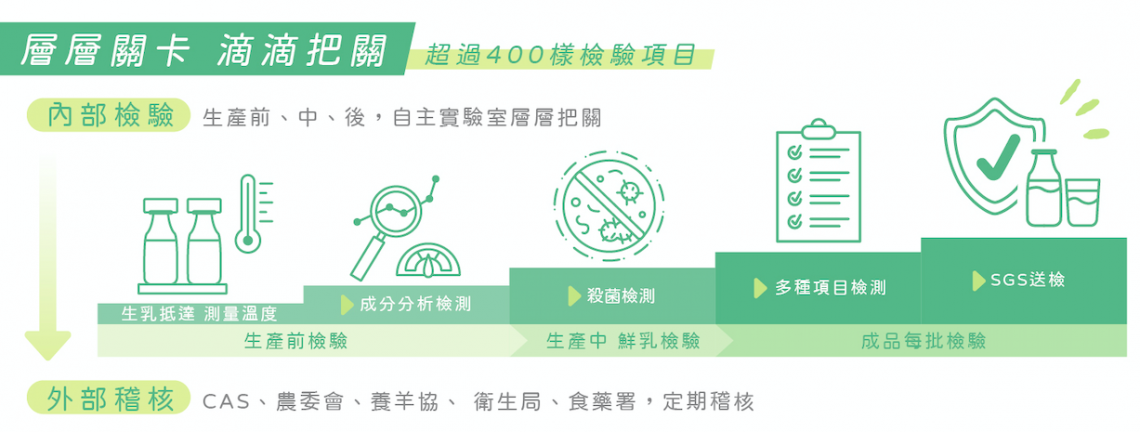 新生活自主實驗室檢驗的滴滴把關-品質控管-擁有ISO22000/HACCP/CAS/養羊協會GGM標章/鮮乳標章-鮮奶代工服務-新生活鮮羊乳