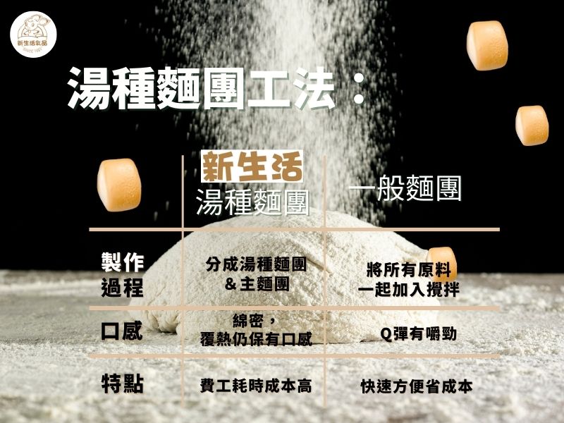 採用湯種麵團工法製作蒸烤鮮奶饅頭，即使高工時高成本也要提供最好的饅頭口感體驗！ - 新生活鮮羊奶