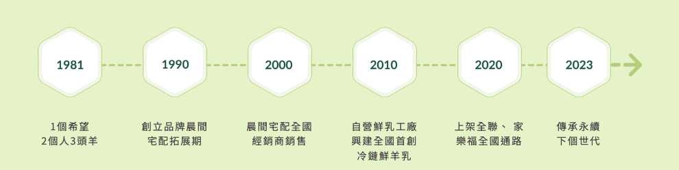 近半世紀的酪農羊奶、宅配到家健康羊奶