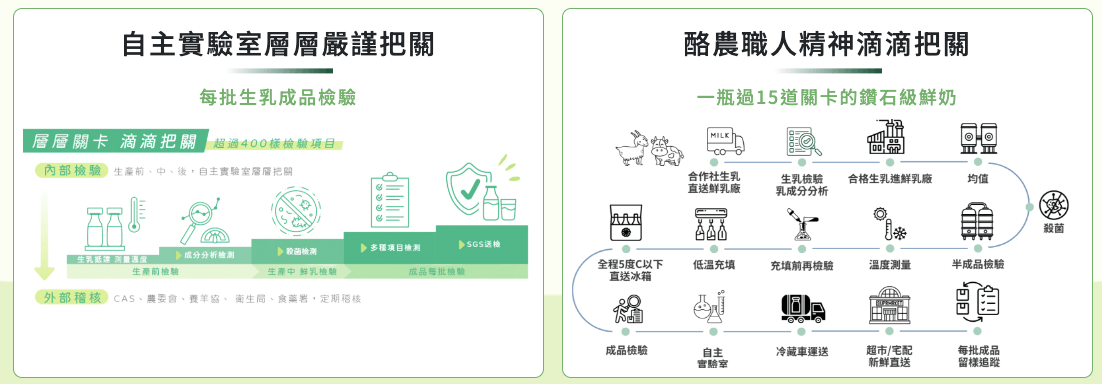 新生活自主實驗室檢驗的滴滴把關-品質控管-擁有ISO22000/HACCP/CAS/養羊協會GGM標章/鮮乳標章-鮮奶代工服務-新生活鮮羊乳